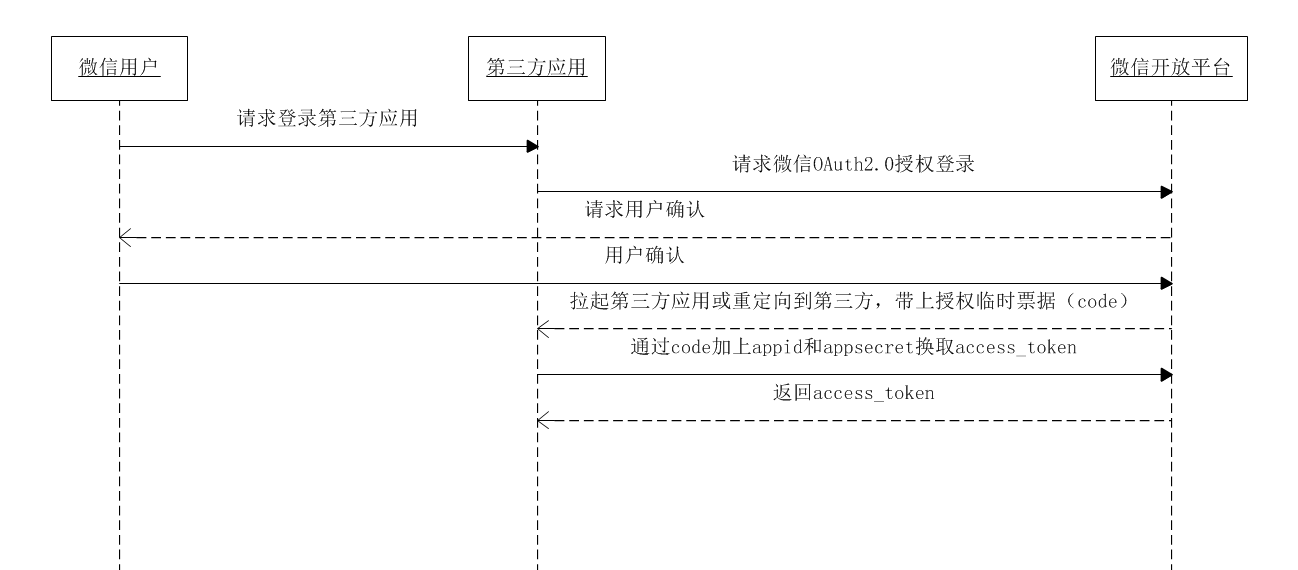 微信扫码登录